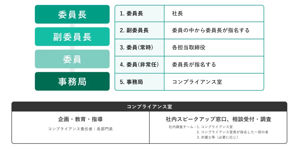 コンプライアンス体制