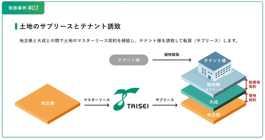取り扱い事例#03 土地のサブリースとテナント誘致