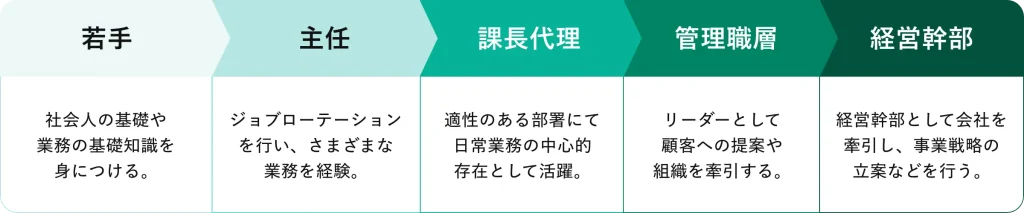 キャリアプラン