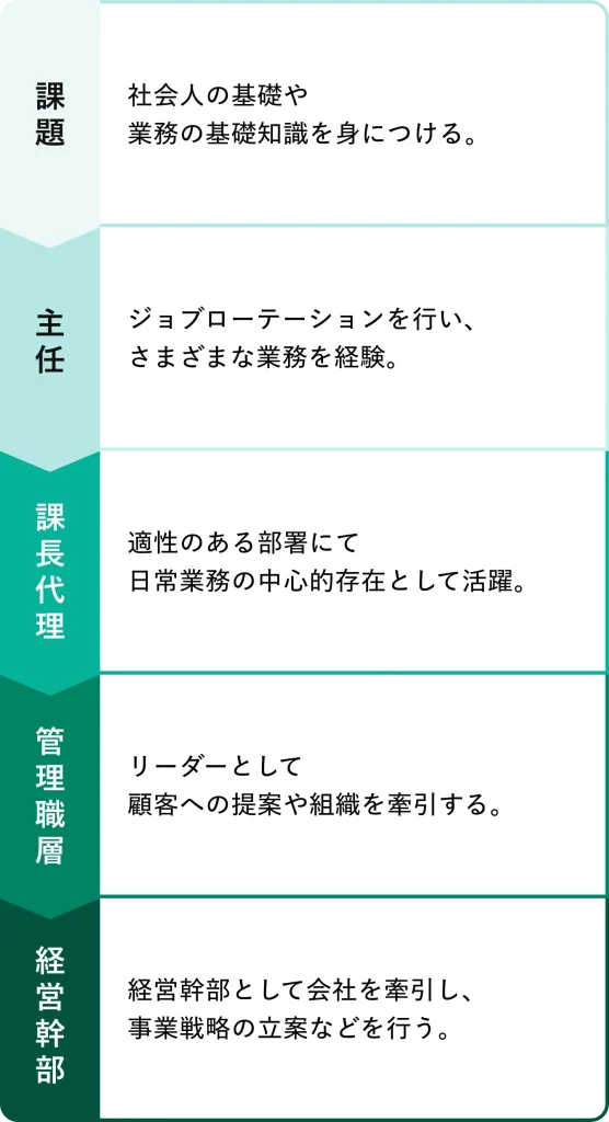 キャリアプラン