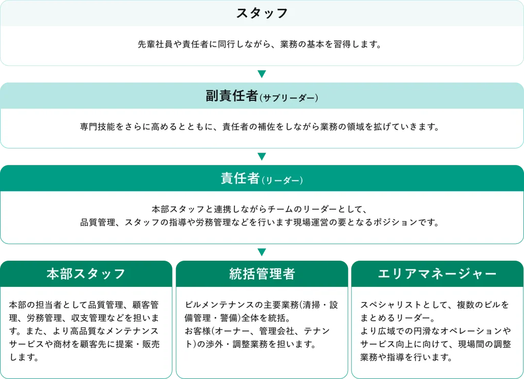 キャリアアップ