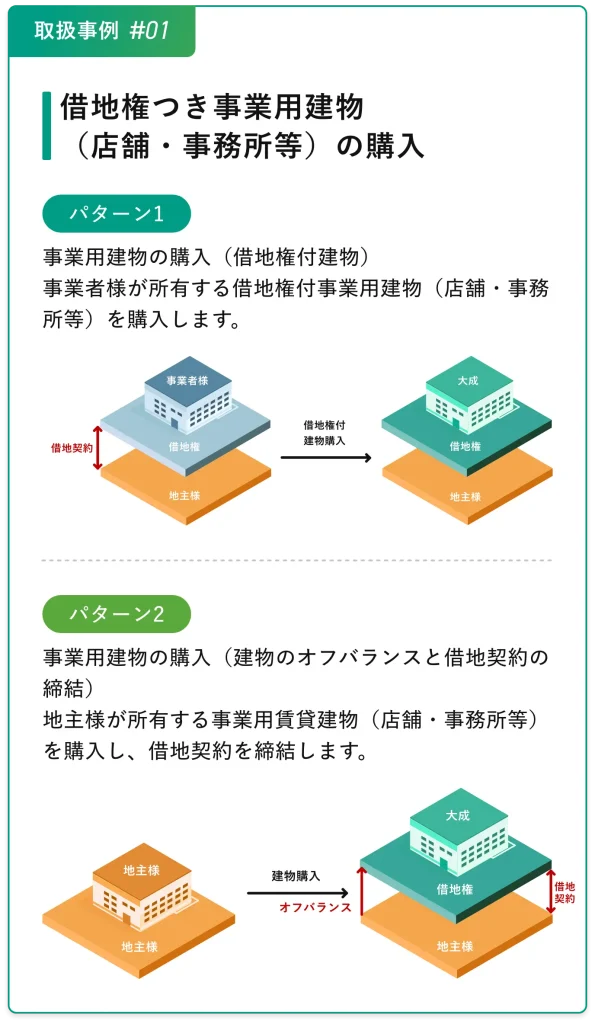 取り扱い事例#01 借地権つき事業用建物(店舗・事務所等)の購入