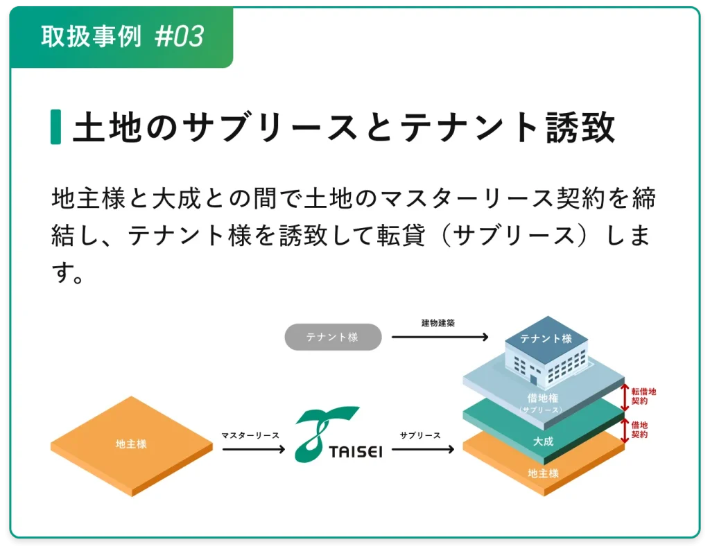 取り扱い事例#03 土地のサブリースとテナント誘致