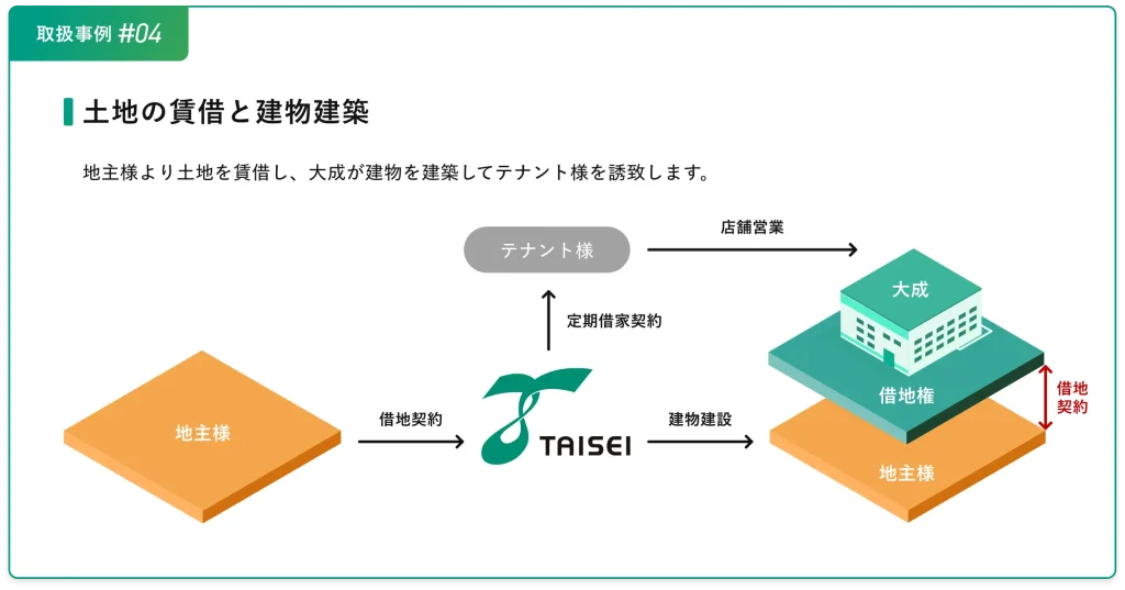 取り扱い事例#04土地の賃借と建物建築