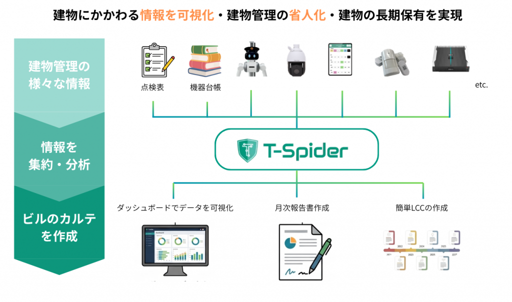 「建物にかかわる情報を可視化・建物管理の省人化・建物の長期保有を実現」建物管理の様々な情報 → 情報を集約・分析 → ビルのカルテを作成